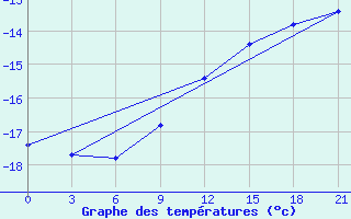 Courbe de tempratures pour Kovda