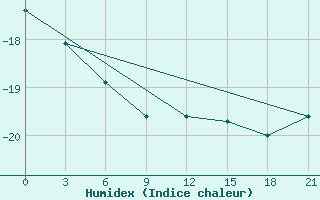 Courbe de l'humidex pour Oktjabr'Skoe