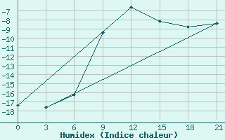 Courbe de l'humidex pour Uman