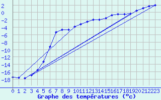 Courbe de tempratures pour Kotsoy