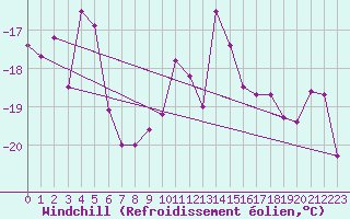 Courbe du refroidissement olien pour Gaddede A