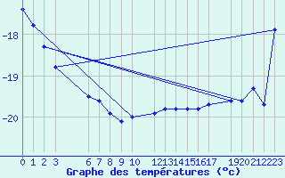 Courbe de tempratures pour Sorkappoya