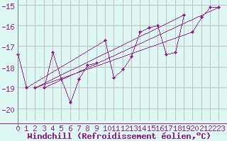 Courbe du refroidissement olien pour Jungfraujoch (Sw)