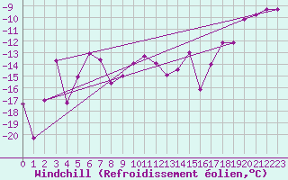 Courbe du refroidissement olien pour Weissfluhjoch