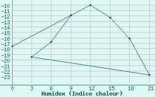 Courbe de l'humidex pour Koslan