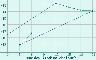 Courbe de l'humidex pour Mezen