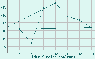 Courbe de l'humidex pour Sarapul