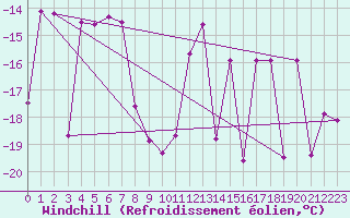 Courbe du refroidissement olien pour Gornergrat