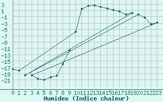 Courbe de l'humidex pour Gielas