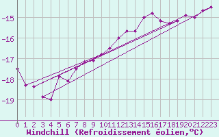 Courbe du refroidissement olien pour Kittila Laukukero