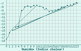 Courbe de l'humidex pour Banak