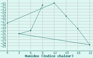 Courbe de l'humidex pour Inza