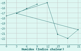 Courbe de l'humidex pour Abramovskij Majak