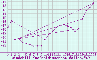 Courbe du refroidissement olien pour Grand Saint Bernard (Sw)