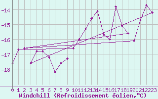 Courbe du refroidissement olien pour Piz Martegnas