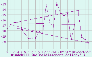 Courbe du refroidissement olien pour Moleson (Sw)