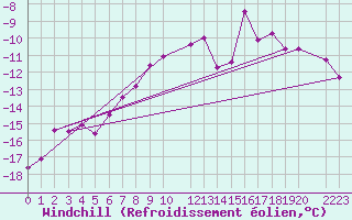 Courbe du refroidissement olien pour Finsevatn