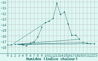 Courbe de l'humidex pour Brunnenkogel/Oetztaler Alpen