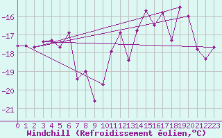 Courbe du refroidissement olien pour Bivio