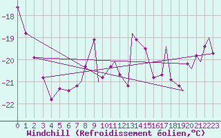 Courbe du refroidissement olien pour Mehamn