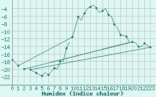 Courbe de l'humidex pour Mosjoen Kjaerstad