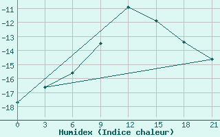 Courbe de l'humidex pour Spas-Demensk