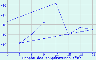 Courbe de tempratures pour Sarapul