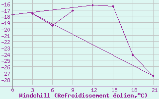 Courbe du refroidissement olien pour Vorkuta