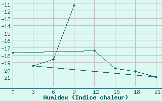 Courbe de l'humidex pour Verhotur'E