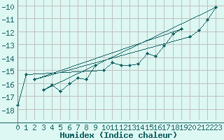 Courbe de l'humidex pour Grand Saint Bernard (Sw)