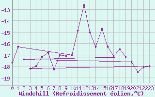 Courbe du refroidissement olien pour Grand Saint Bernard (Sw)