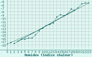 Courbe de l'humidex pour Moleson (Sw)