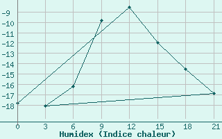 Courbe de l'humidex pour Furmanovo