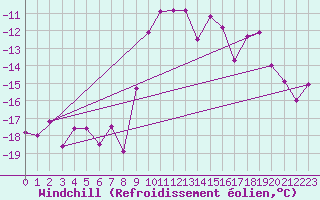 Courbe du refroidissement olien pour Lomnicky Stit