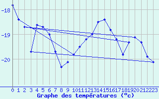 Courbe de tempratures pour Jungfraujoch (Sw)