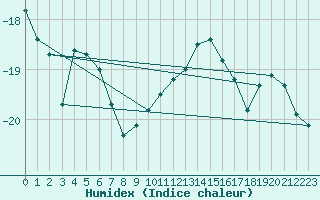 Courbe de l'humidex pour Jungfraujoch (Sw)