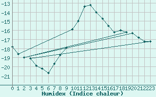 Courbe de l'humidex pour Paharova