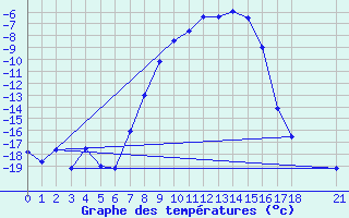 Courbe de tempratures pour Gaddede A