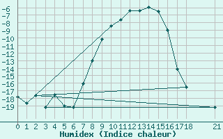 Courbe de l'humidex pour Gaddede A