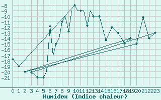 Courbe de l'humidex pour Petrozavodsk