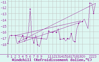 Courbe du refroidissement olien pour Svartnes