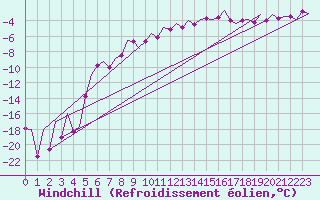 Courbe du refroidissement olien pour Mikkeli