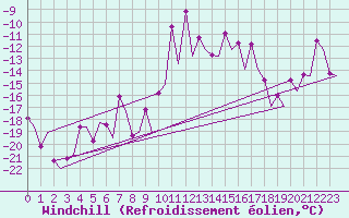 Courbe du refroidissement olien pour Skelleftea Airport