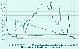 Courbe de l'humidex pour Murmansk