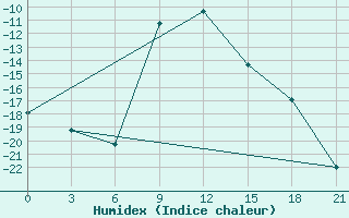 Courbe de l'humidex pour Varzuga