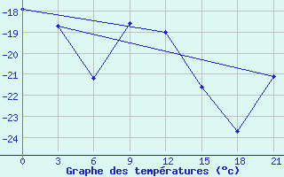 Courbe de tempratures pour Ob Jacevo