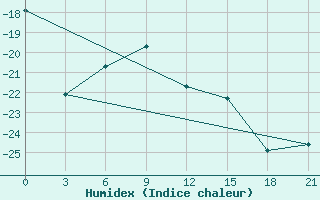 Courbe de l'humidex pour Ust'- Usa