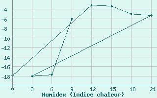 Courbe de l'humidex pour Zukovka