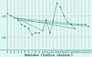 Courbe de l'humidex pour Sonnblick - Autom.