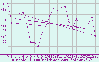 Courbe du refroidissement olien pour Les Diablerets